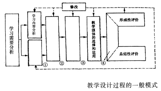 全国2005年4月高等教育自学考试现代教育技术真题(图4)