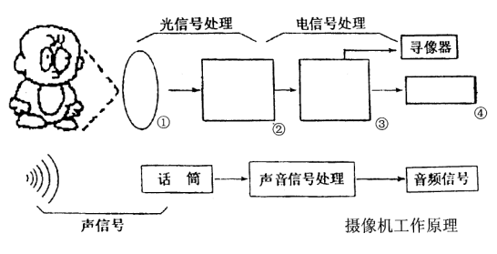 全国2005年4月高等教育自学考试现代教育技术真题(图3)