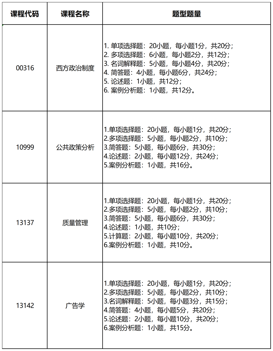 四川自考《西方政治制度》等4门全国统考课程试卷结构调整的说明(图1)
