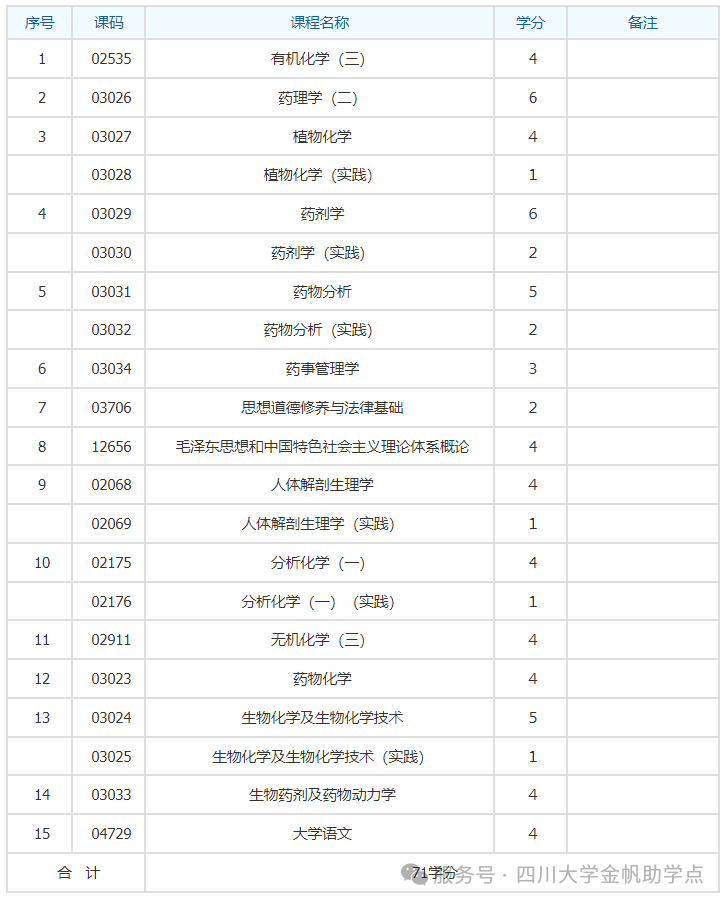 四川大学小自考《药学》专科专业开考计划及介绍 (图1)