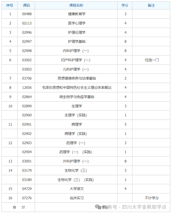 四川大学小自考《护理》专科开考计划及介绍(图1)