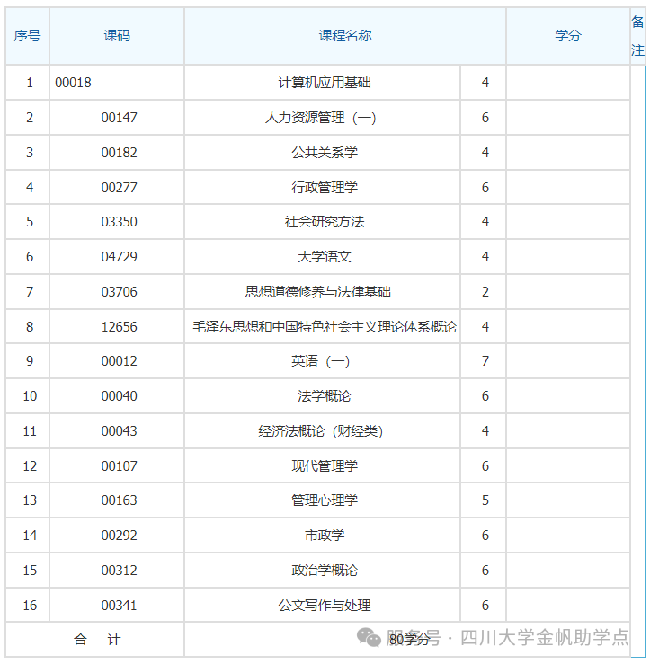 四川大学小自考《行政管理》专科开考计划及介绍(图1)