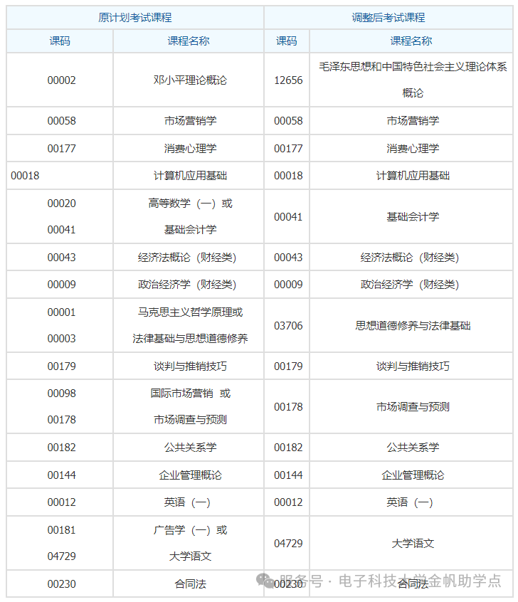 电子科技大学小自考《市场营销》专科开考计划及介绍(图1)