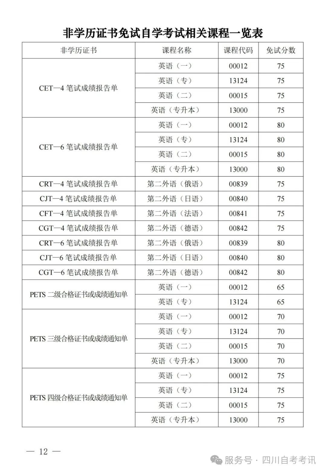 四川自学考试课程免试规则(图8) 四川自学考试课程免试规则(图8)