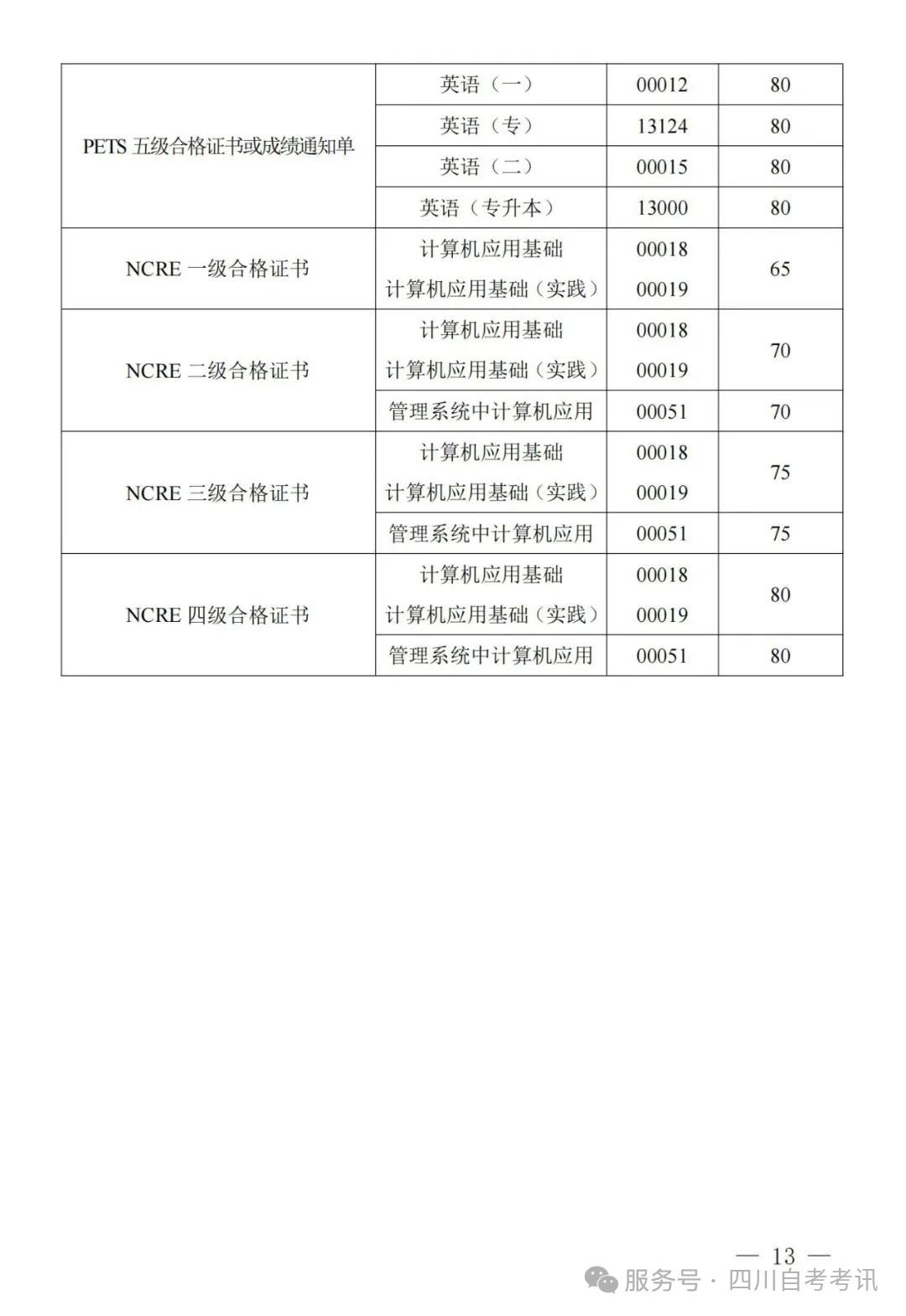 四川自学考试课程免试规则(图9) 四川自学考试课程免试规则(图9)