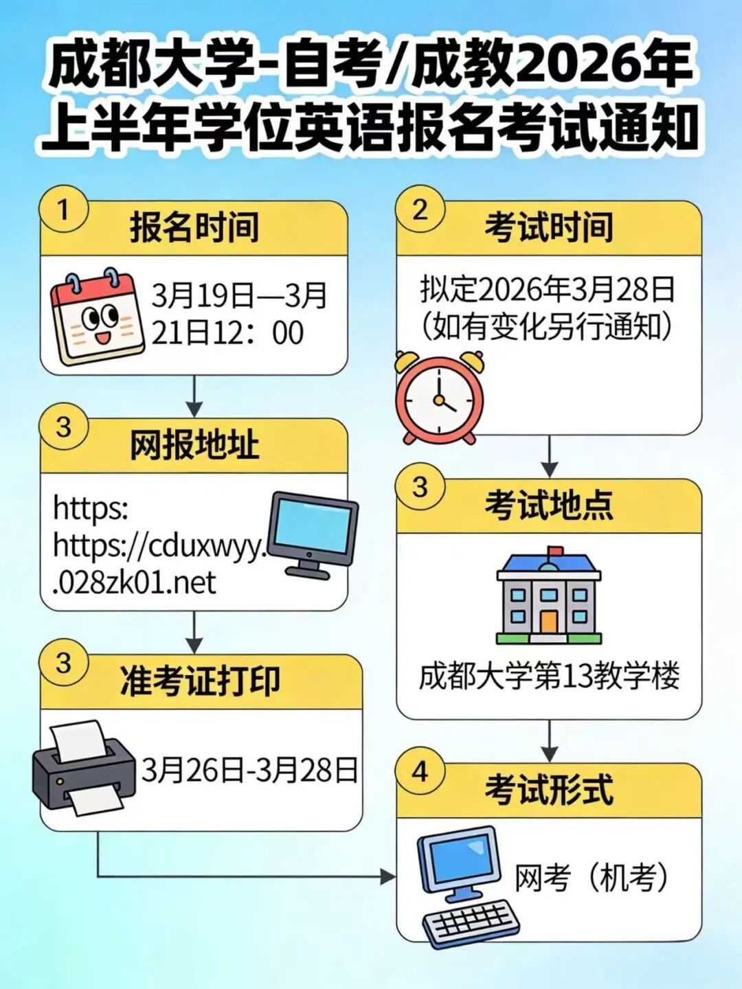 2026年成都大学自考|成考上半年学位英语报考通知(图2) 2026年成都大学自考|成考上半年学位英语报考通知(图2)