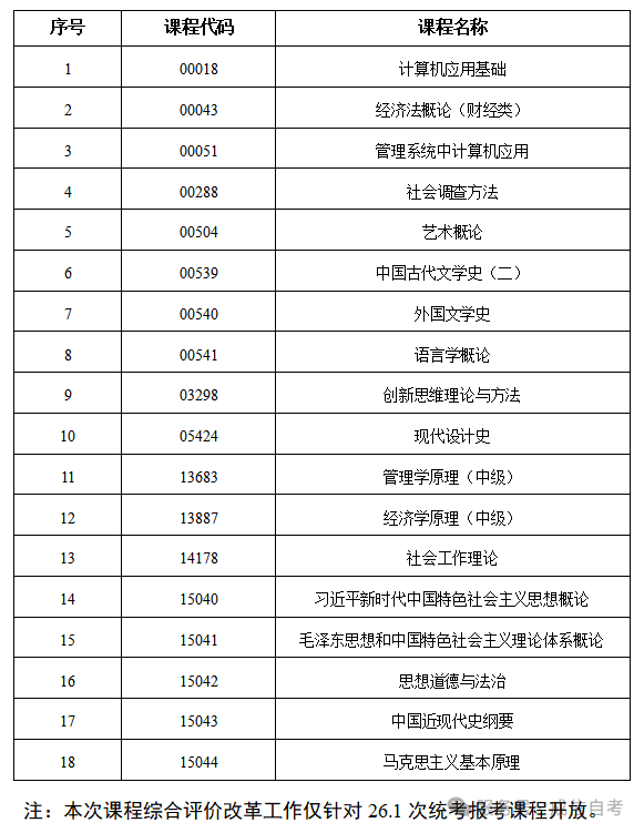 成都信息工程大学高等教育自学考试应用型专业2026年上半年（26.1次）开展综合评价改革（试点）的通知(图1)