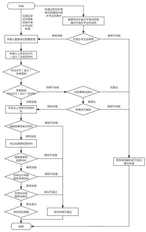 西华师范大学学历继续教育学士学位申请基本流程(图1)