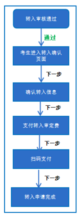 2026年下半年四川南充自考省际转考申请的通告(图2)