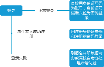 四川自学考试管理信息系统考生端操作说明(图5)