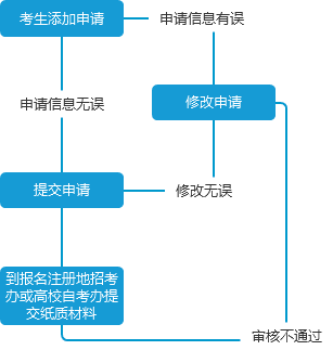 四川自考免考管理信息系统考生端操作说明(图7)