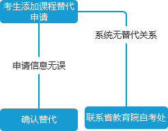 四川自学考试管理信息系统考生端操作说明(图8)