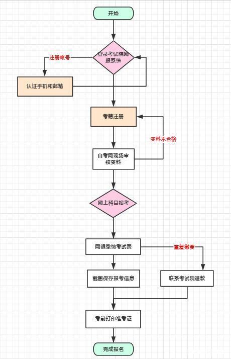 自考报名流程(图2)