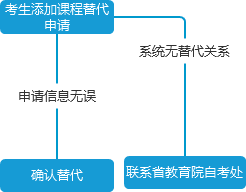 2021年下半年四川自学考试管理信息系统操作说明(图8)