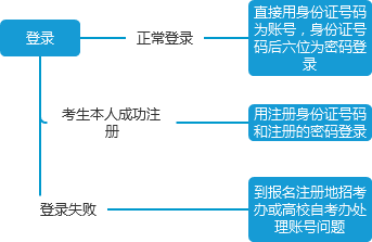 2021年下半年四川自学考试管理信息系统操作说明(图2)