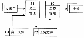 全国2010年10月高等教育自学考试管理系统中计算(图1) 全国2010年10月高等教育自学考试管理系统中计算(图1)