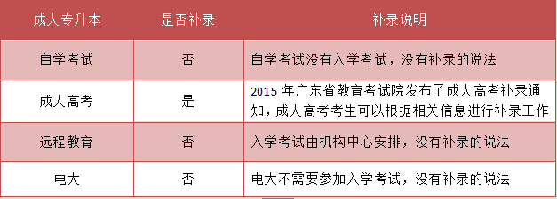 四川专升本有补录机会吗(图2)