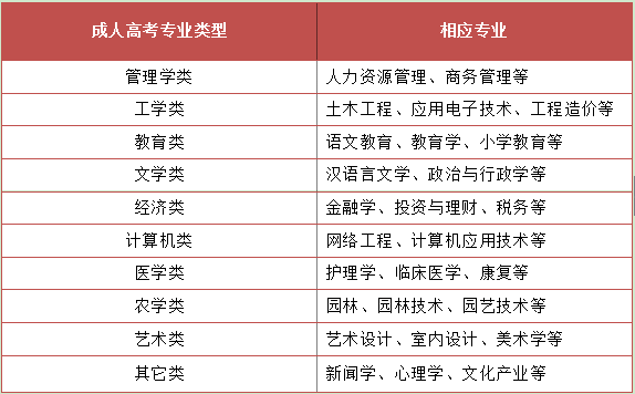 成人高考高升本有什么专业类型可以选(图2) 成人高考高升本有什么专业类型可以选(图2)