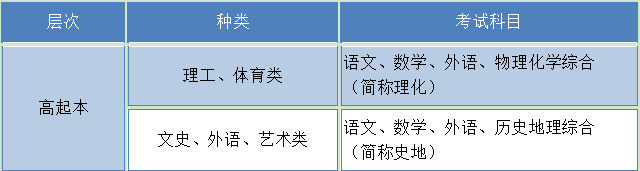 四川成考高升本考几门(图2)