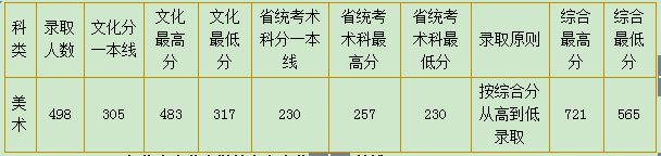 华南农业大学四川省美术类专业录取分数线高吗(图2)