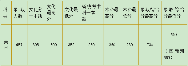 华南农业大学四川省美术类专业录取分数线高吗(图3)