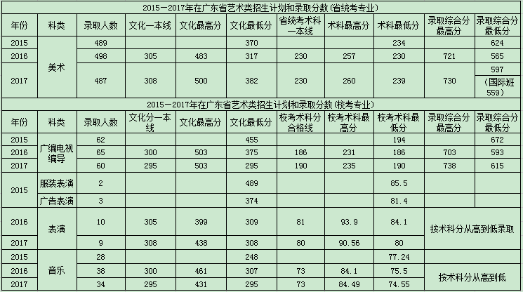 华农四川艺术生2017录取线和往年相比高吗?(图2)