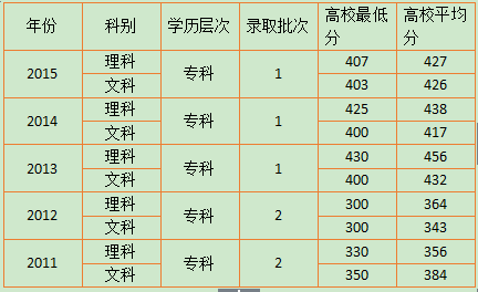 四川工商职业学院是3a还是3b？(图2)