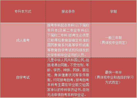 四川工业大学专升本是三年学制吗(图2)