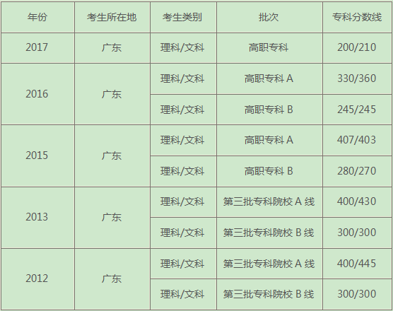往年四川文科大专分数线(图2) 往年四川文科大专分数线(图2)