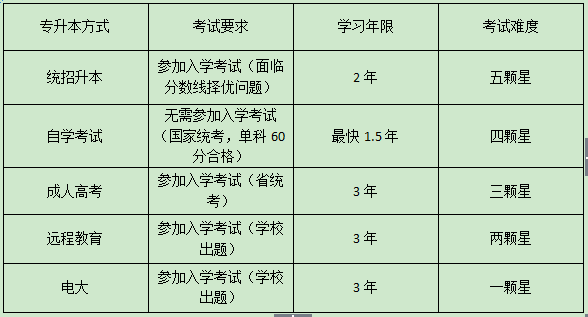 大专升本科的方式