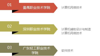 四川计算机专业大专学校排名(图3) 四川计算机专业大专学校排名(图3)