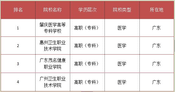 2017四川医学专科学校排名(图2) 2017四川医学专科学校排名(图2)