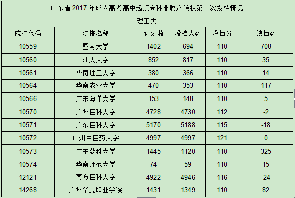 2017成考学校录取线