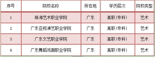 就业率四川艺术专科学校排名榜