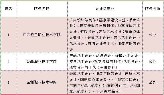 四川设计专科学校排名