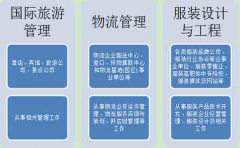 惠州高升专选择什么专业最好？