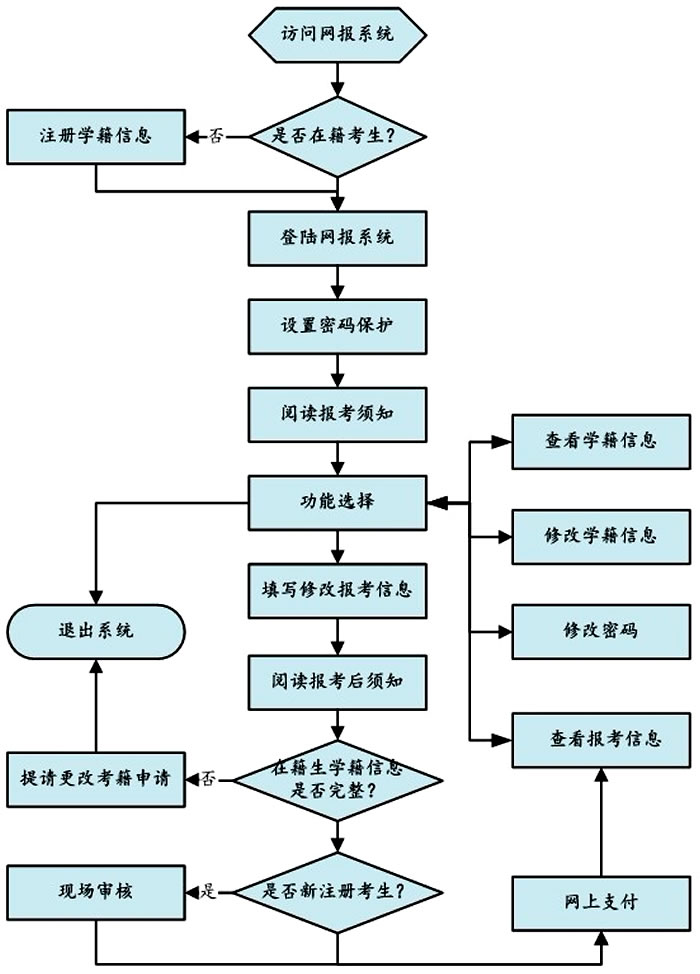 四川省自考网上报名流程图(图1)