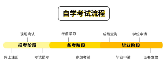 四川自学考试从报名到毕业完整流程介绍(图1) 四川自学考试从报名到毕业完整流程介绍(图1)